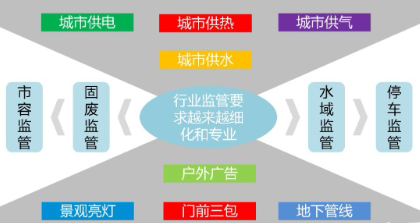 智慧城管究竟可以帶來(lái)哪些好處呢？